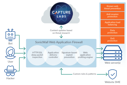 Fonctionnement Sonicwall Web Application Firewall