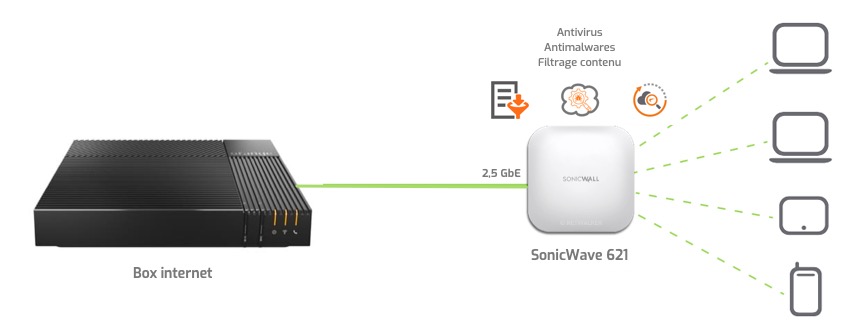 La borne SonicWave protge les matriels connects au WiFi avec ses services de scurit