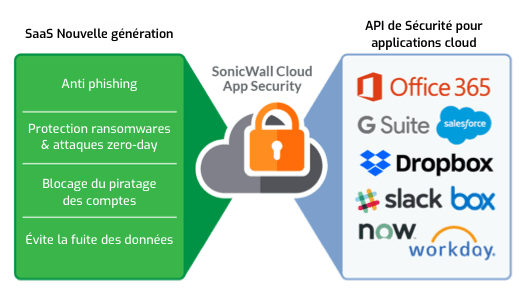 La sécurité des applications Cloud avec Sonicwall et NetWalker