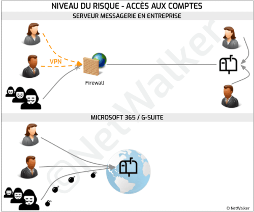 Comment protger vos comptes emails accessibles dans le cloud ?