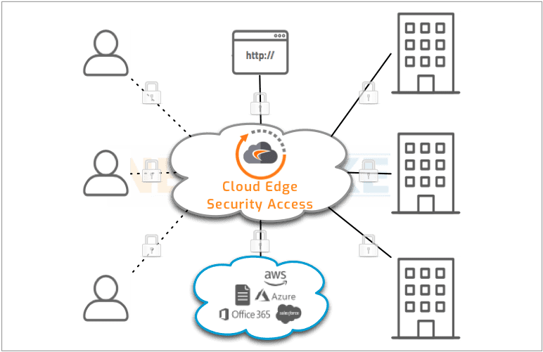 Cloud Edge Security Access un réseau privé dans le cloud (NaaS)